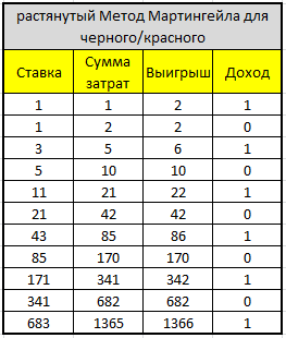 Стратегия игры в рулетку «красное черное»