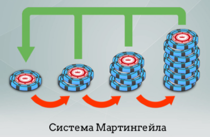 Работает ли система Мартингейла в 2020 году?