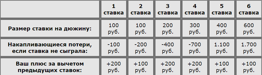 Система в рулетке Титаник