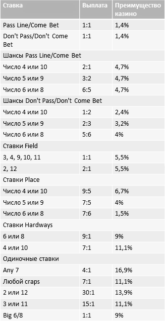О выплатах в крэпсе и преимуществе казино